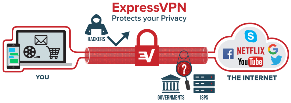 ExpressVPN tunnel