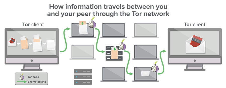 tor vs vpn darknet