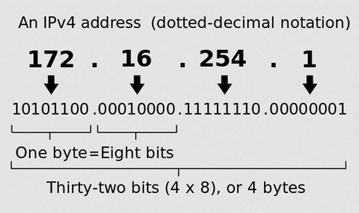 IPv4 address