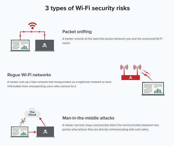 Risks Wi-Fi usage