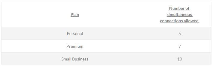 SaferVPN Simultaneous Connections