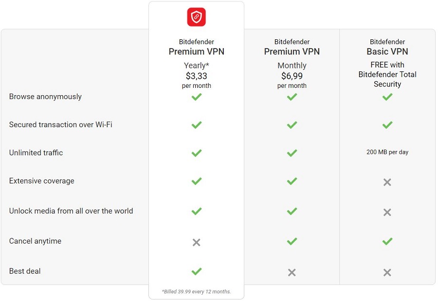 Bitdefender Price