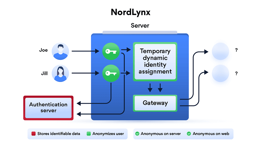 NordLynx Protocol