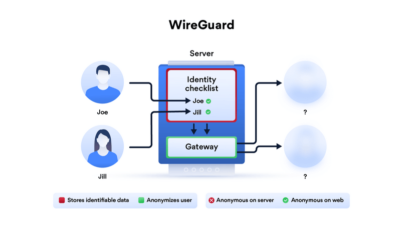 WireGuard NordVPN